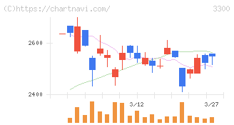 アンビション　ＤＸ　ホールディングス(3300)の日足チャート