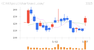 日本コークス工業(3315)の日足チャート