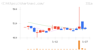メディックス(331A)の日足チャート