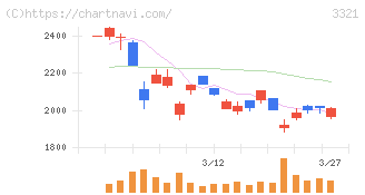 ミタチ産業(3321)の日足チャート