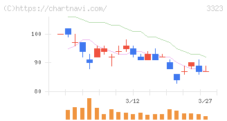 レカム(3323)の日足チャート