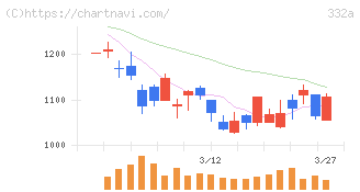 ミーク(332A)の日足チャート