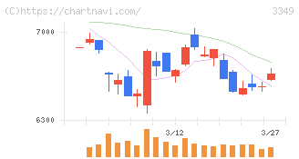 コスモス薬品(3349)の日足チャート