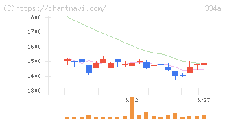 ビジュアル・プロセッシング・ジャパン(334A)の日足チャート