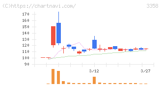 Ｔｒａｉｌｈｅａｄ　Ｇｌｏｂａｌ　Ｈｏｌｄｉｎｇｓ(3358)の日足チャート