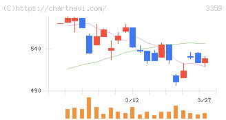 ｃｏｔｔａ(3359)の日足チャート
