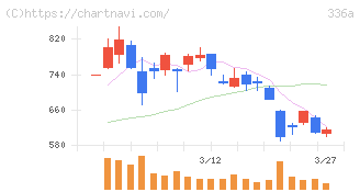 ダイナミックマッププラットフォーム(336A)の日足チャート