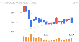 フジタコーポレーション(3370)の日足チャート