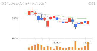 ソフトクリエイトホールディングス(3371)の日足チャート