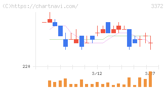 関門海(3372)の日足チャート