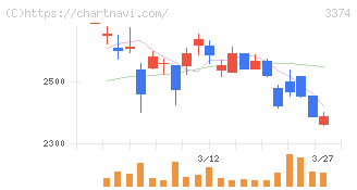 内外テック(3374)の日足チャート