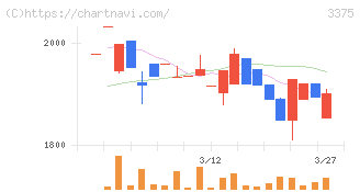 ＺＯＡ(3375)の日足チャート