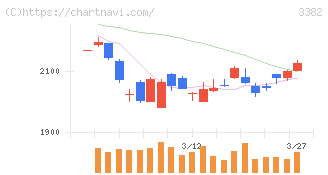 セブン＆アイ・ホールディングス(3382)の日足チャート