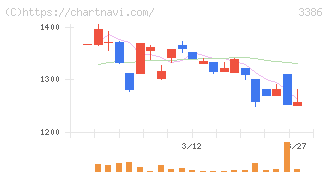コスモ・バイオ(3386)の日足チャート