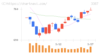 クリエイト・レストランツ・ホールディングス(3387)の日足チャート