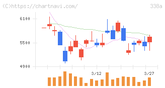 ＺｅｎｍｕＴｅｃｈ(338A)の日足チャート