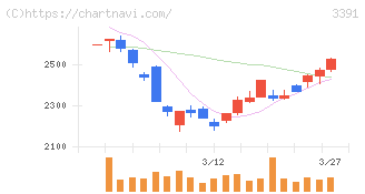 ツルハホールディングス(3391)の日足チャート