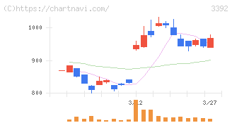 デリカフーズホールディングス(3392)の日足チャート