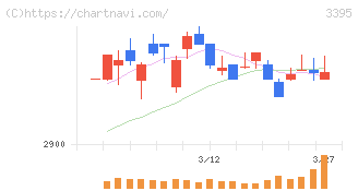 サンマルクホールディングス(3395)の日足チャート