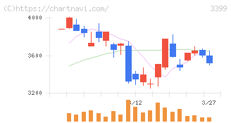 丸千代山岡家(3399)の日足チャート