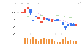 クラレ(3405)の日足チャート