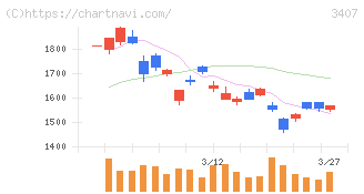 旭化成(3407)の日足チャート