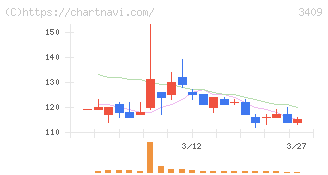 北紡(3409)の日足チャート