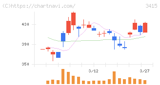 ＴＯＫＹＯ　ＢＡＳＥ(3415)の日足チャート