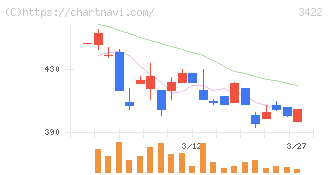 Ｊ－ＭＡＸ(3422)の日足チャート