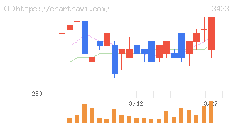 エスイー(3423)の日足チャート