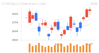 ＳＵＭＣＯ(3436)の日足チャート