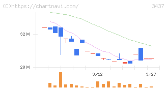 特殊電極(3437)の日足チャート