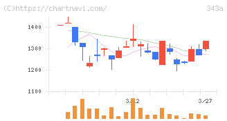 ＩＡＣＥトラベル(343A)の日足チャート