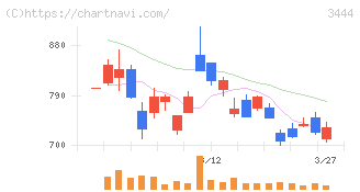 菊池製作所(3444)の日足チャート