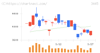 ＲＳ　Ｔｅｃｈｎｏｌｏｇｉｅｓ(3445)の日足チャート