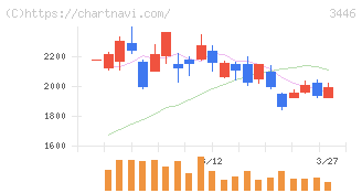 ジェイテックコーポレーション(3446)の日足チャート