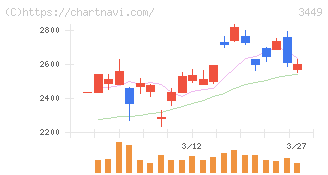 テクノフレックス(3449)の日足チャート