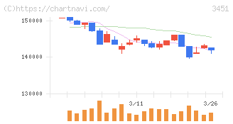 トーセイ・リート投資法人(3451)の日足チャート