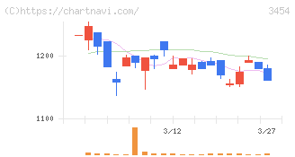ファーストブラザーズ(3454)の日足チャート