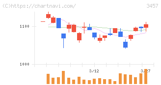 Ａｎｄ　Ｄｏホールディングス(3457)の日足チャート