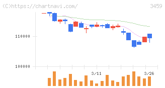 サムティ・レジデンシャル投資法人(3459)の日足チャート