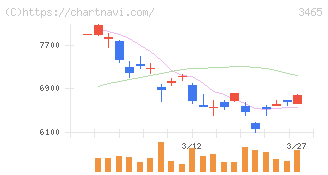 ケイアイスター不動産(3465)の日足チャート