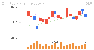 アグレ都市デザイン(3467)の日足チャート