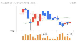 デュアルタップ(3469)の日足チャート