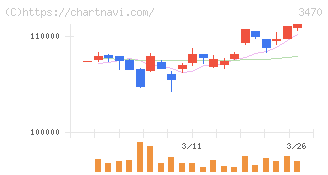 マリモ地方創生リート投資法人(3470)の日足チャート