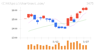 グッドコムアセット(3475)の日足チャート
