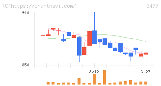フォーライフ(3477)の日足チャート