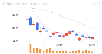 ティーケーピー(3479)の日足チャート