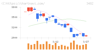 ロードスターキャピタル(3482)の日足チャート
