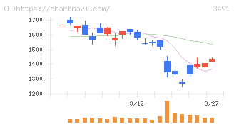 ＧＡ　ｔｅｃｈｎｏｌｏｇｉｅｓ(3491)の日足チャート